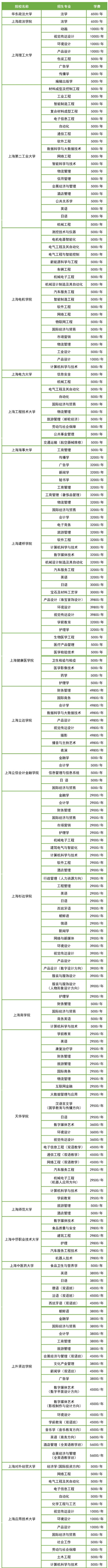 上海专升本大学学费