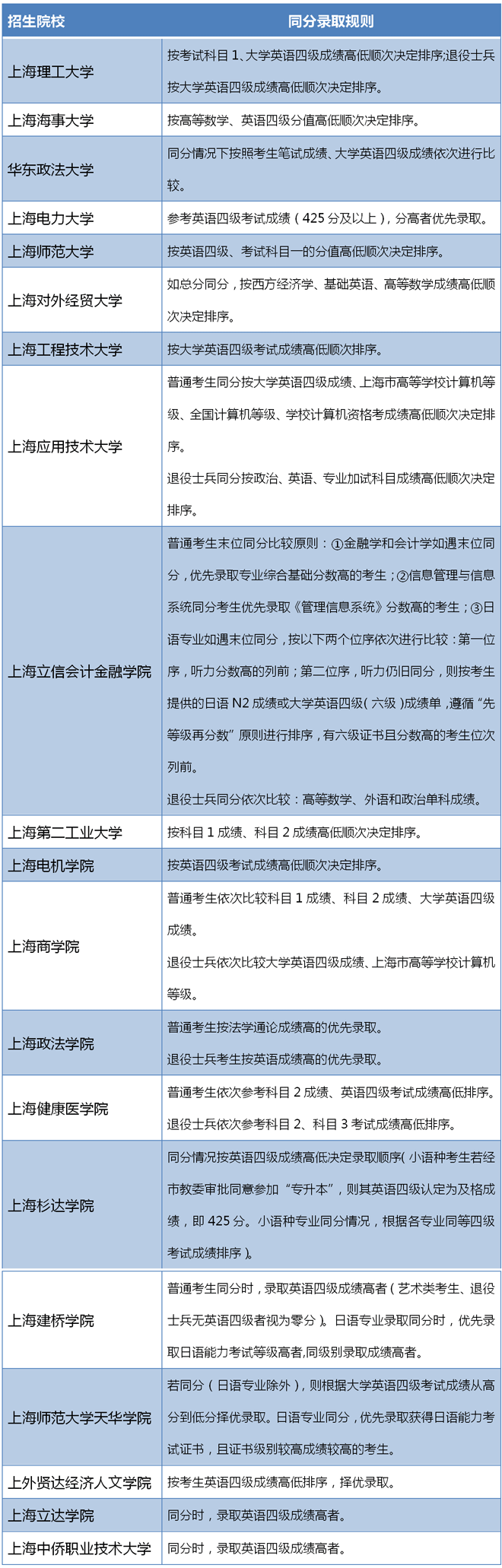 上海专升本同分录取规则