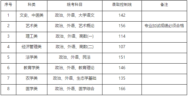 黄埔成考专升本最低录取控制分数线