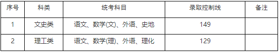 黄埔成考专升本高起本最低录取控制分数线