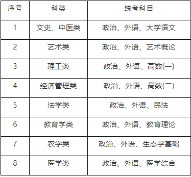 专科起点升本科(专升本)考试科目