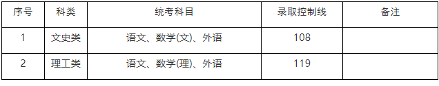 2022年上海成考高起专考试科目