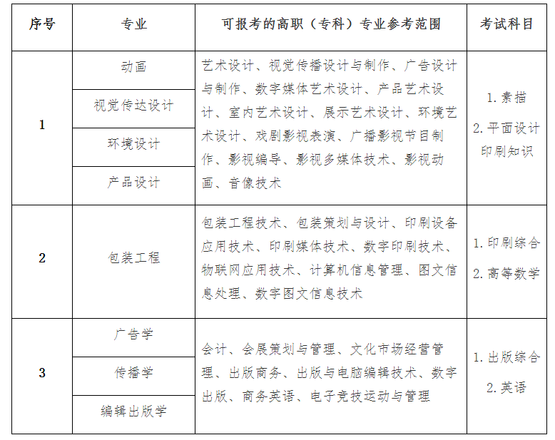 2022年上海理工大学专升本专业参考范围