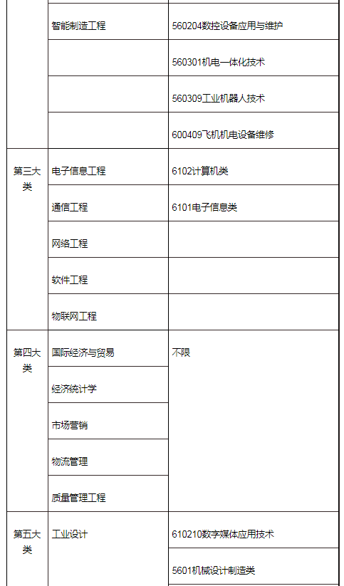 2022年上海电机学院专升本招生专业对照表