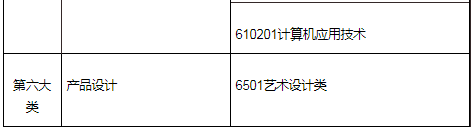 2022年上海电机学院专升本招生专业对照表