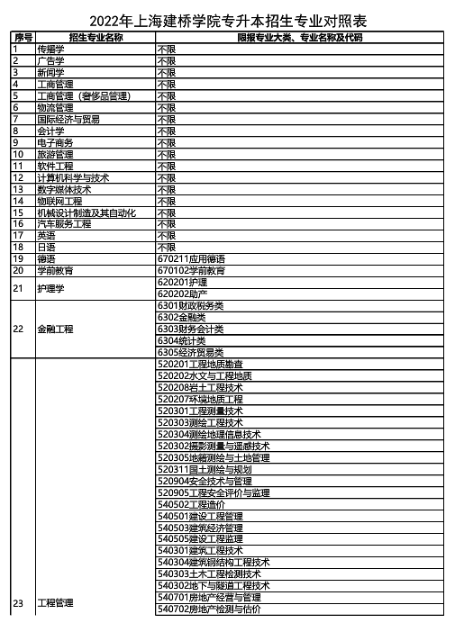 2022年上海建桥学院专升本招生专业对照表