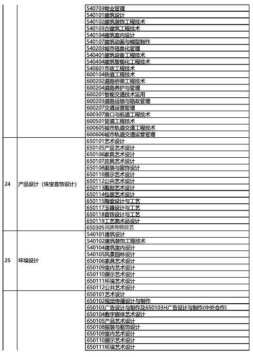 2022年上海建桥学院专升本招生专业对照表