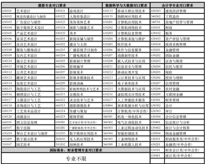 上海立达学院2022年专升本招生专业对照表