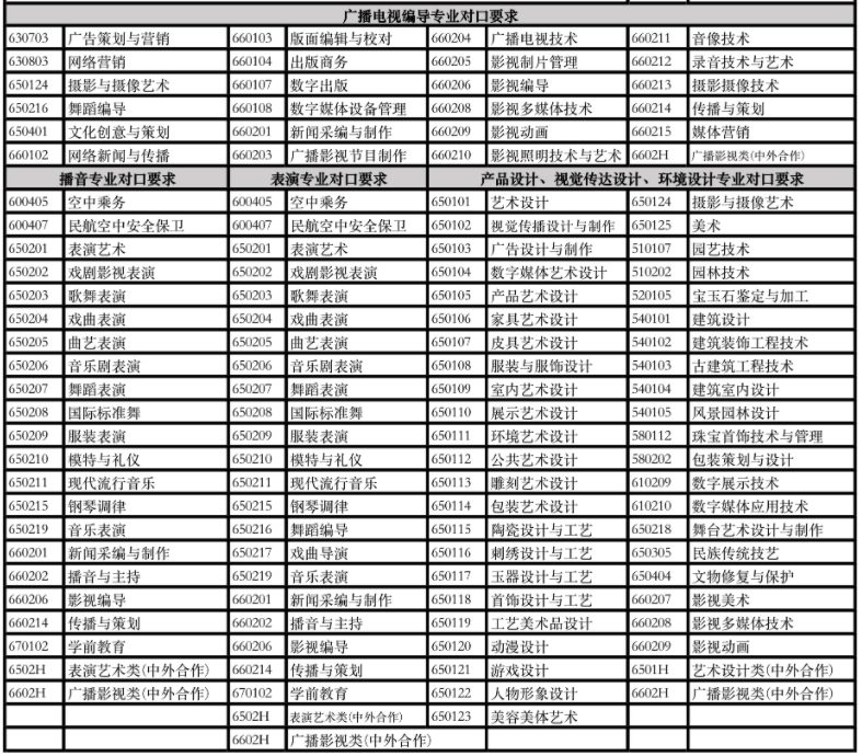 上海立达学院2022年专升本招生专业对照表