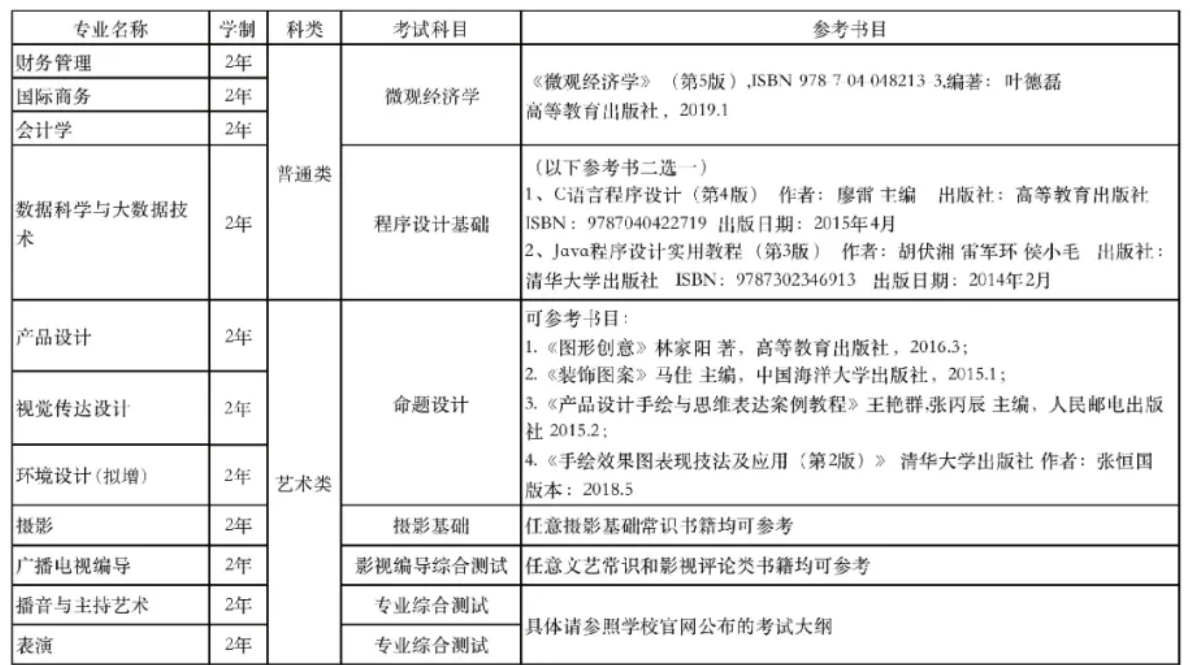 2022年上海立达学院专升本拟招生专业