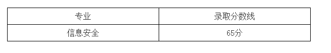 2021年上海电力大学专升本录取分数线