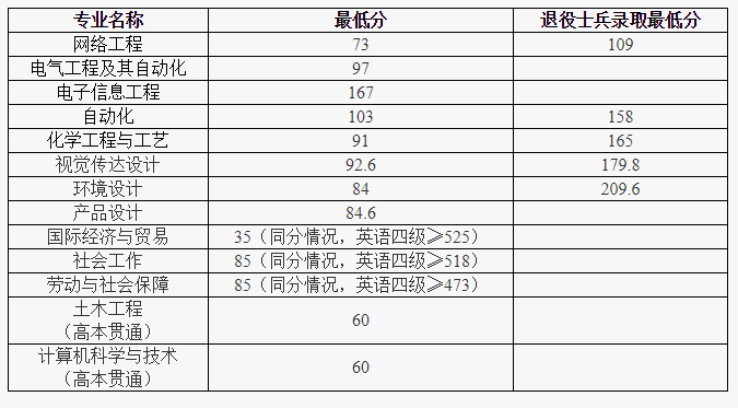 2021上海应用技术大学专升本分数线