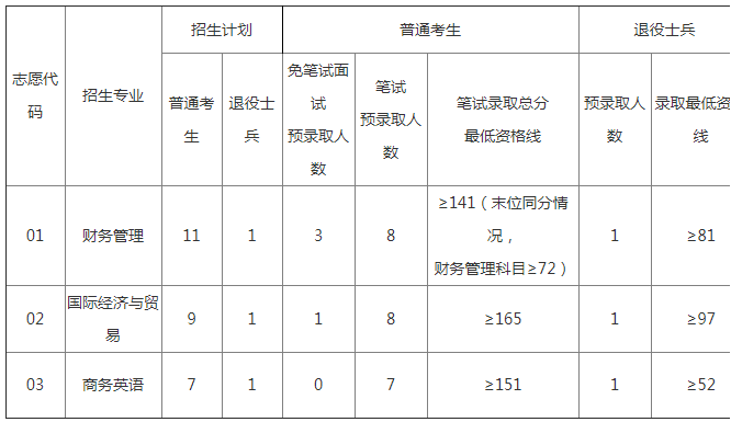 2019年上海商学院专升本分数线