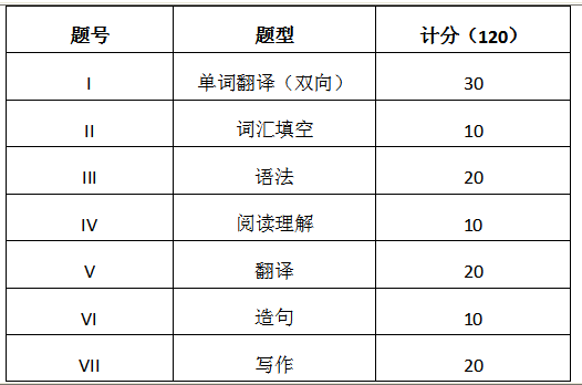 上海杉达学院专升本朝鲜语考试题型