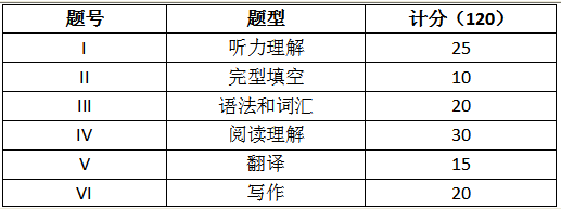 上海杉达学院专升本英语专业考试题型