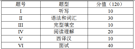 上海杉达学院专升本西班牙语专业考试题型