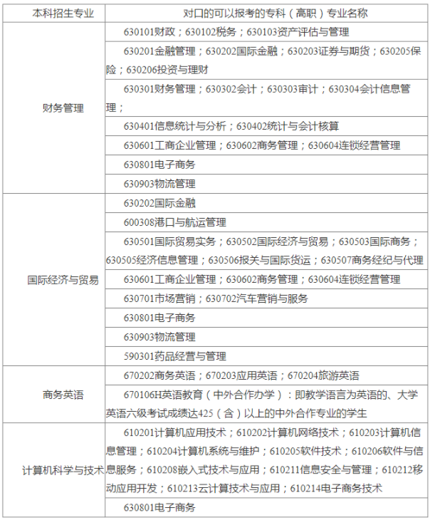 2022年上海商学院专升本招生专业对照表