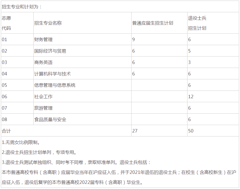 上海商学院专升本招生计划