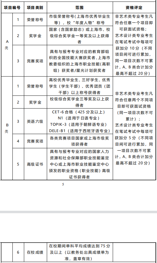 2022 年优秀生现场面试、加分与资格评定一览表