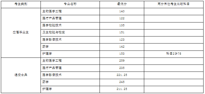 2021年上海健康医学院专升本录取分数线