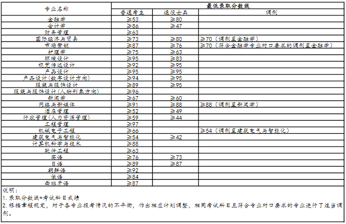 2021年上海杉达学院专升本录取分数线