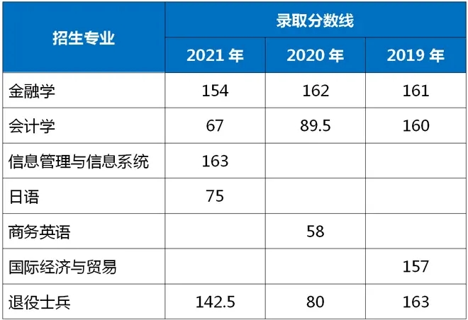 2021-2019年上海立信会计金融学院专升本录取分数线