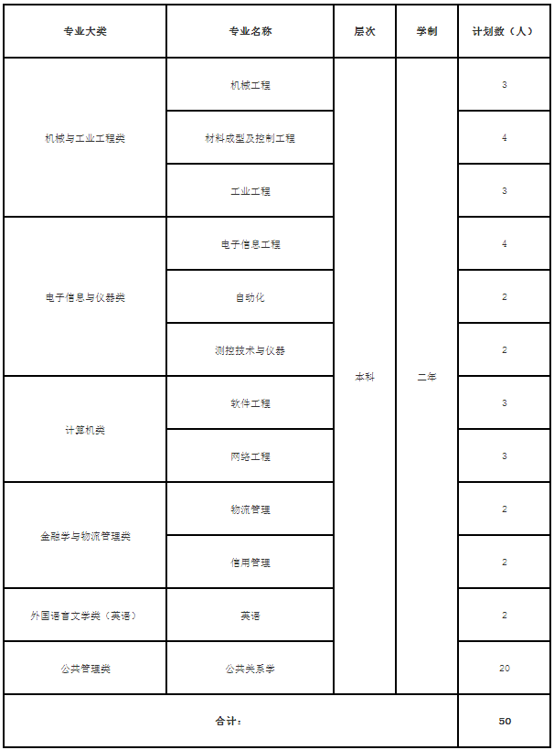 上海第二工业大学退役士兵专升本招生计划