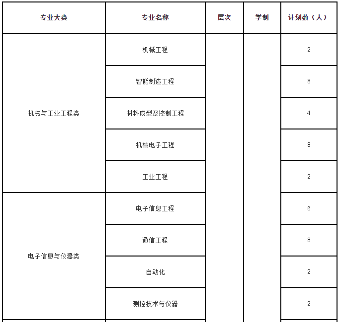 上海第二工业大学专升本招生计划