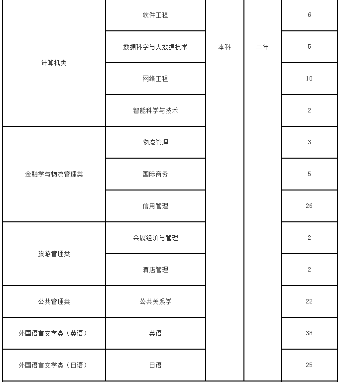 上海第二工业大学专升本招生计划