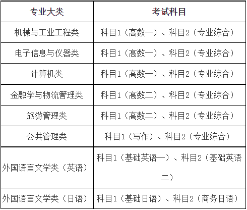 上海第二工业大学专升本考试科目