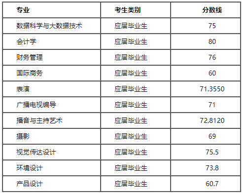 上海立达学院专升本最低录取分数线