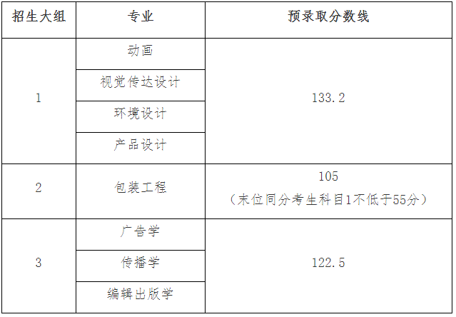 2022年上海理工大学专升专升本最低录取分数线