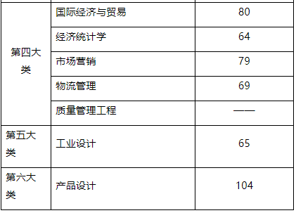 2022年上海电机学院专升本录取分数线