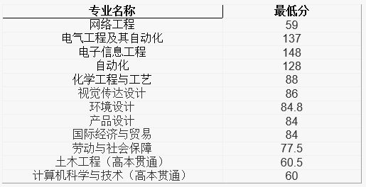 2022年上海应用技术大学专升本（高本贯通）录取分数线