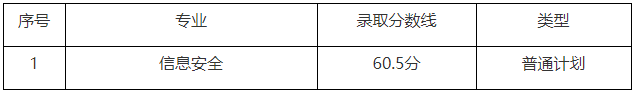 2022年上海电力大学专升本录取分数线