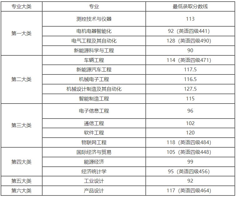 上海专升本录取分数线