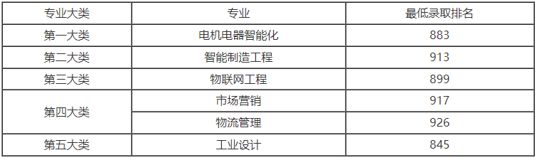 上海专升本录取分数线