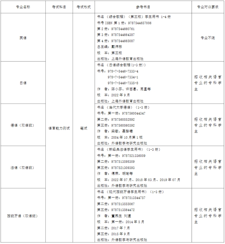 上外贤达学院专升本