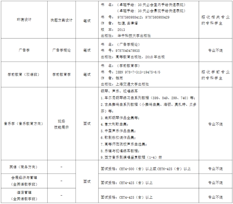 上外贤达学院专升本