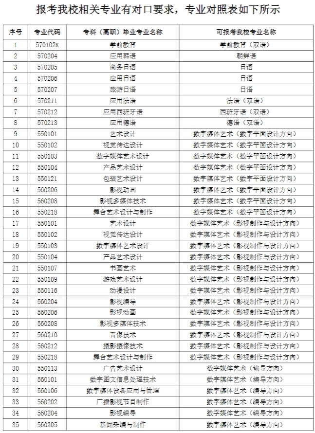 上外贤达学院专升本