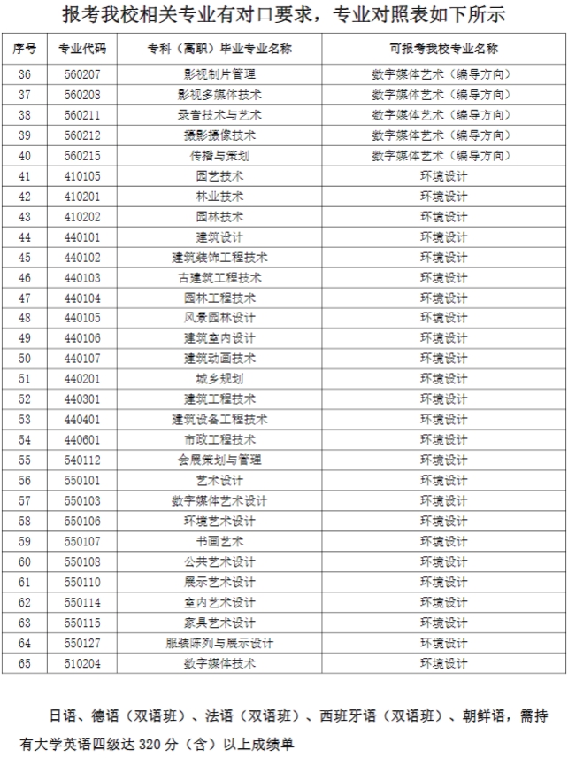 上外贤达学院专升本