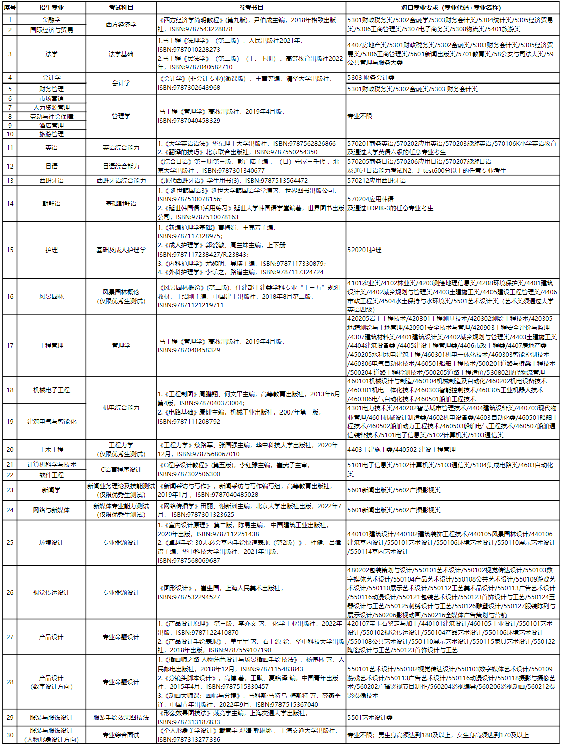 上海杉达学院专升本招生专业.png