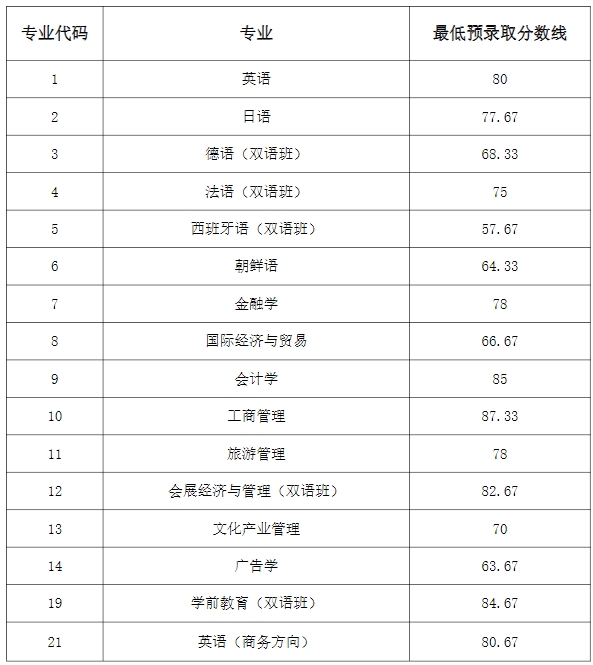 上外贤达学院专升本面试