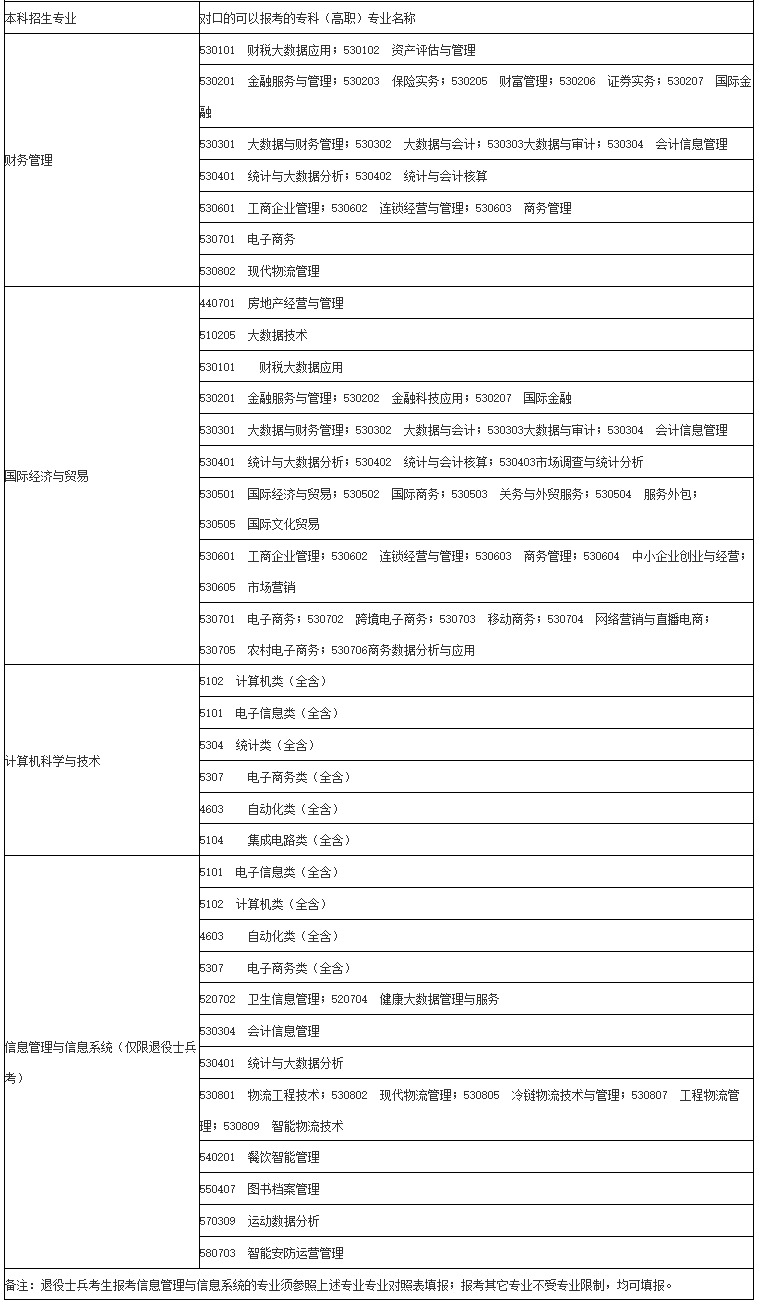 上海商学院专升本专业对照表