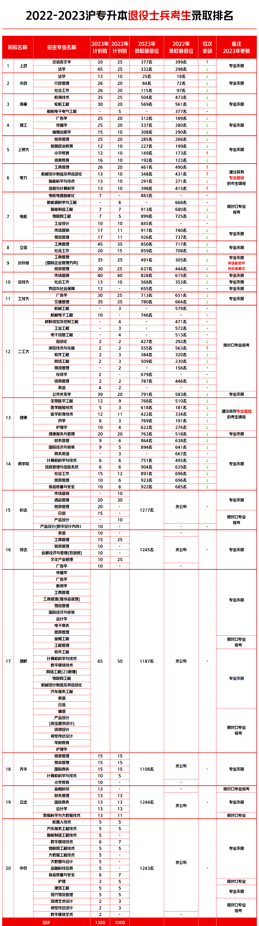 上海退役士兵专升本