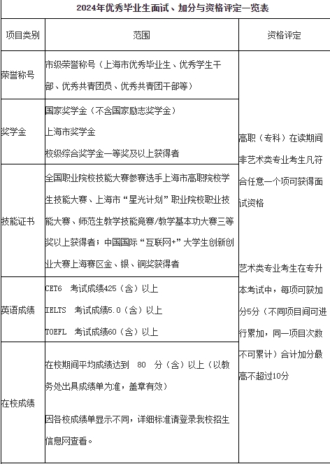 上外贤达学院专升本有加分政策吗.png