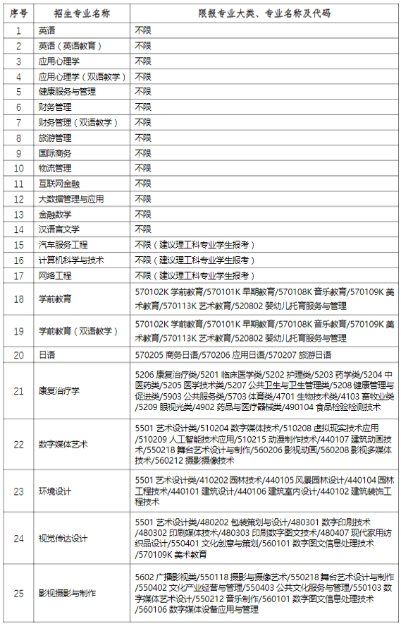 上师大天华学院专升本专业对照