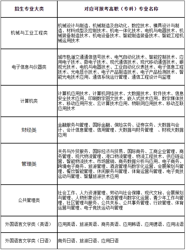 上海第二工业大学专升本专业.png