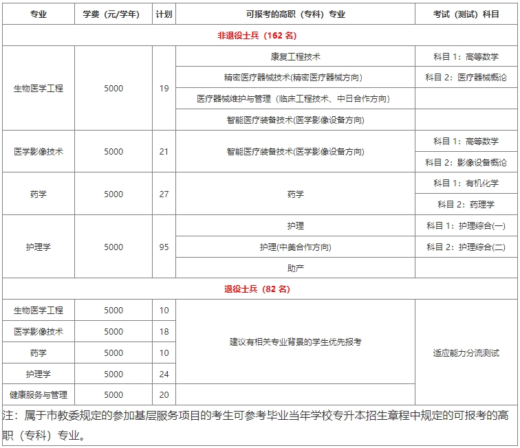 上海健康医学院专升本专业.png