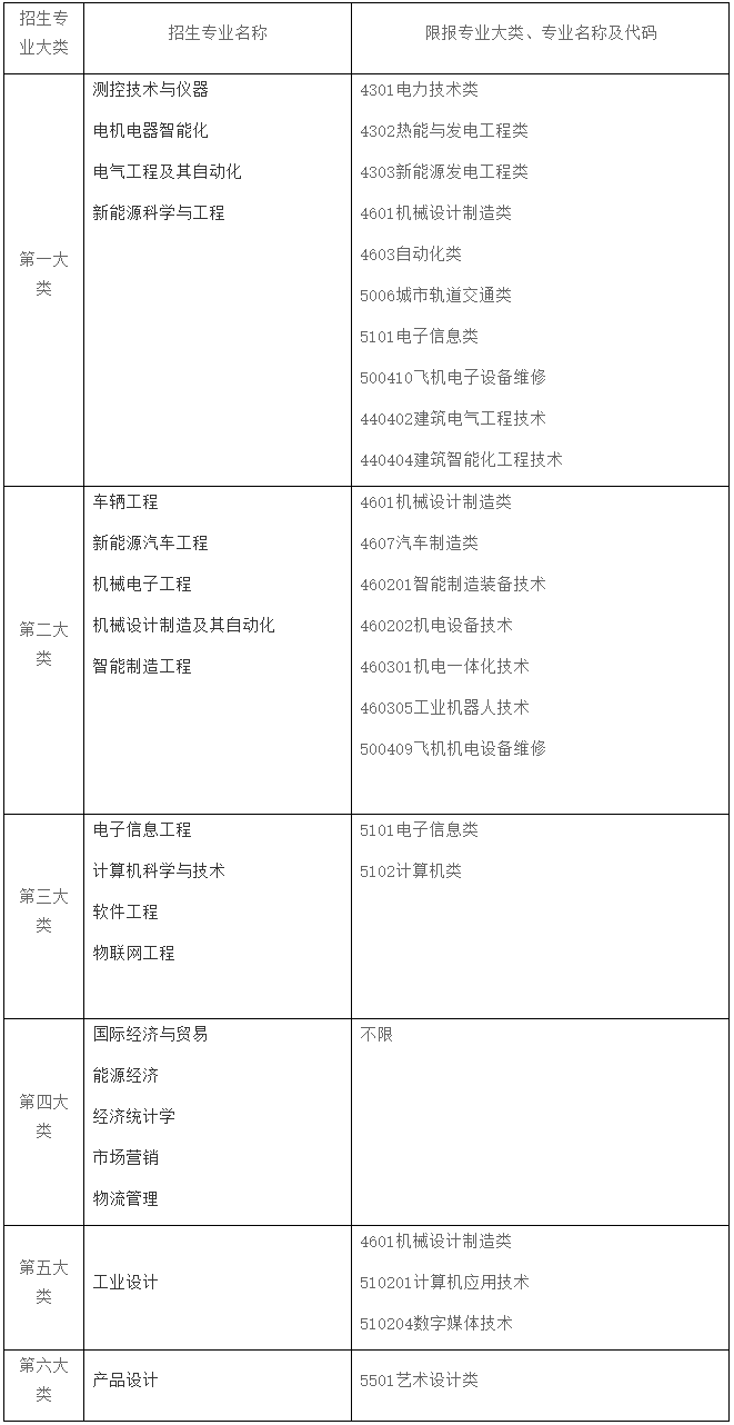 上海电机学院专升本专业.png